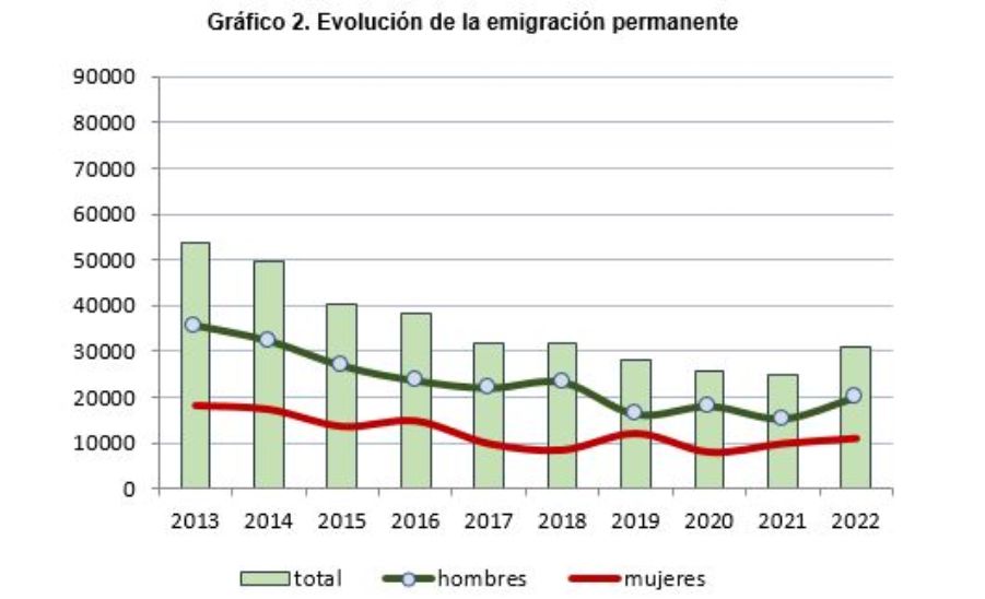 Gráfico de columnas y líneas sobre la evolución de la emigración permanente de 2013 a 2022