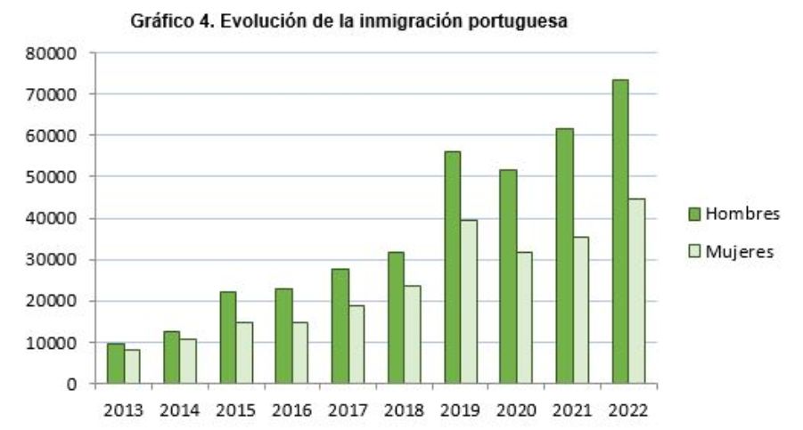 Gráfico de columnas de la evolución de la población portuguesa (distinguiendo hombres y mujeres) entre 2013 y 2022