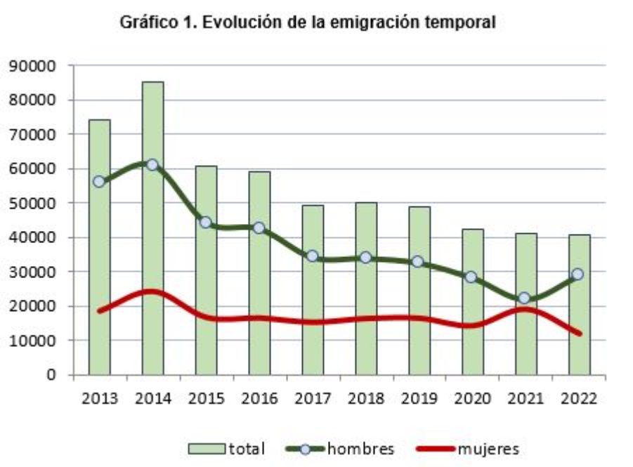 Gráfico de columnas y líneas sobre la evolución de la emigración temporal de 2013 a 2022