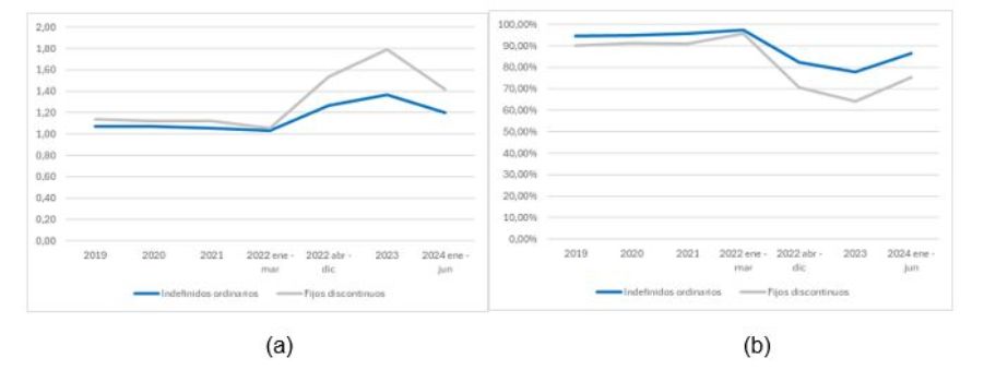 Gráfico que muestra el número medio de contratos indefinidos iniciados por persona de la cohorte de 2018 según modalidad (a) y Porcentaje de personas de la cohorte de 2018 que han registrado un solo contrato indefinidos: Ordinario y Fijo Discontinuo (b) en Andalucía.