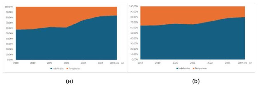 Gráficos que muestran el porcentaje de afiliaciones a la Seguridad Social por cuenta ajena según el tipo de contrato (a) y de asalariados EPA según duración de la relación laboral (b). 