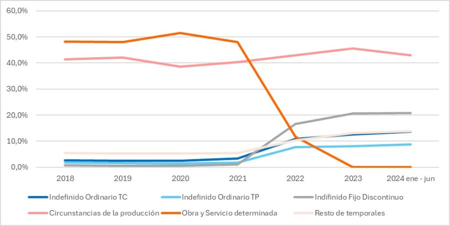 Gráfico que muestra el porcentaje de contratos registrados según tipo de contrato en Andalucía, desde el año 2018 al primer semestre del año 2024.