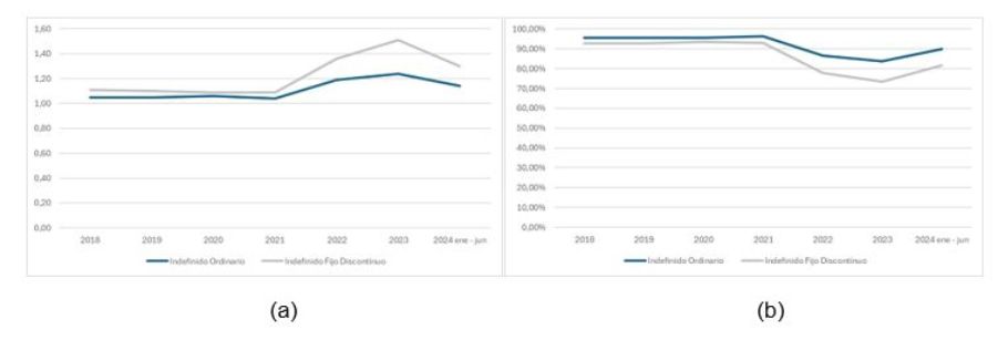 Gráficos que muestran el número medio de contratos indefinidos por persona y tipo de indefinido: Ordinario y Fijo Discontinuo en Andalucía (a) y Porcentaje de personas que han registrado un solo contrato indefinidos: Ordinario y Fijo Discontinuo en Andalucía (b).