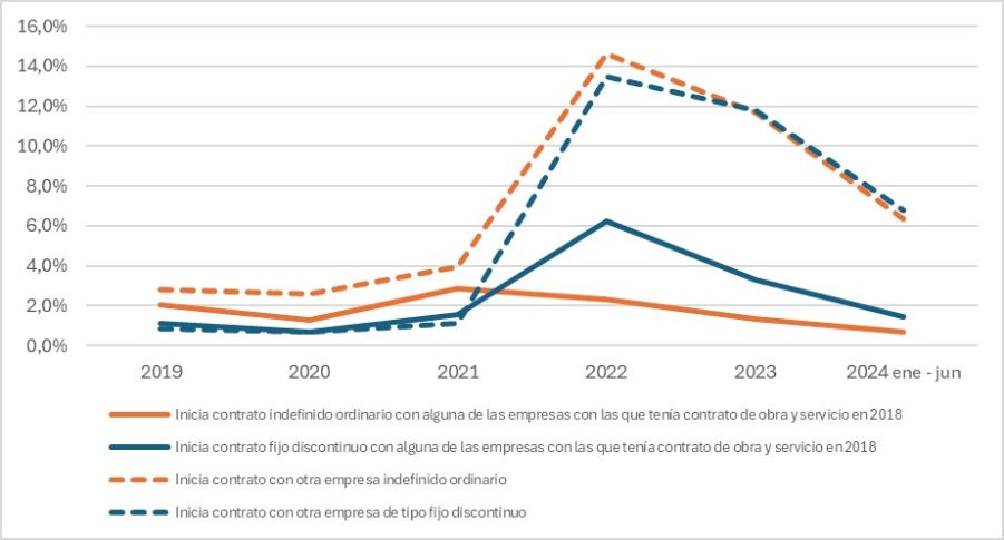Gráfico que muestra el porcentaje de personas de la cohorte de 2018 que se estabilizan según tipo de contrato jerarquizado que inician en años posteriores en Andalucía.