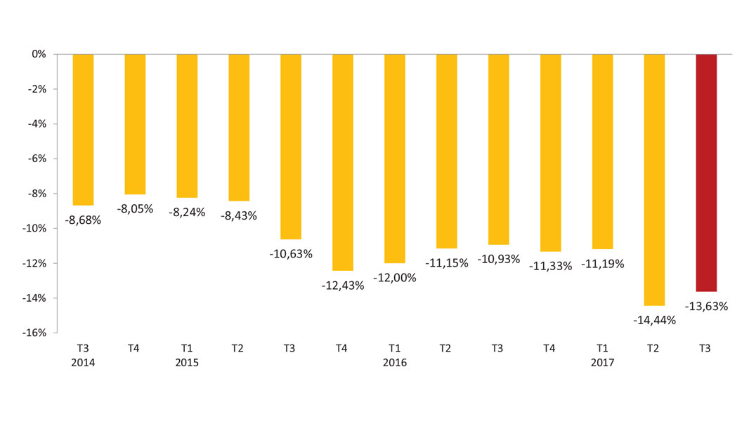 Evolución del total de ocupados, en tasa anual
