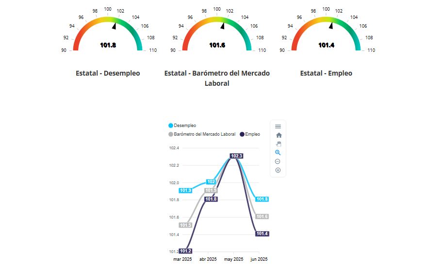 Imagen ilustrativa de la interfaz del barómetro con los datos de España y comunidades autónomas