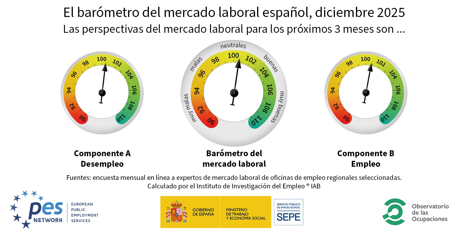 Imagen del Barómetro del Mercado Laboral Europeo correspondiente a España en el mes de diciembre de 2025