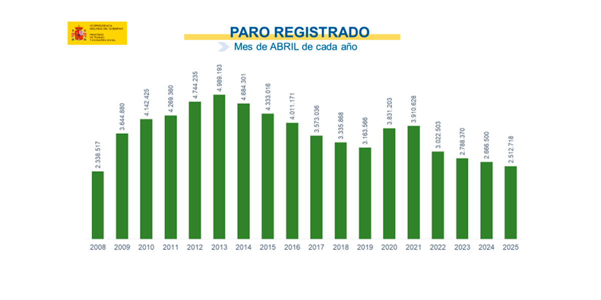 Evolución del Paro en España abril - abril