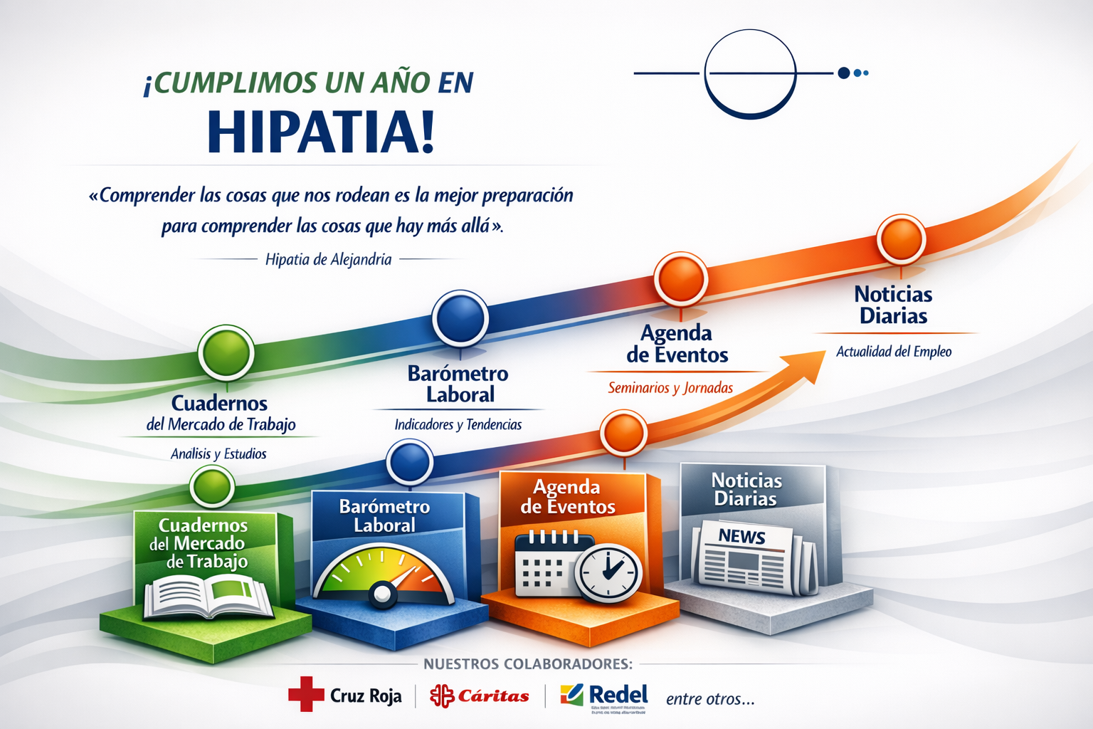 Imagen ilustrativa del primer año de la Plataforma HIPATIA con su logo y con sus diferentes contenidos