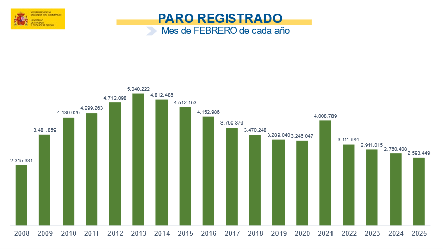 Paro registrado febrero 2025