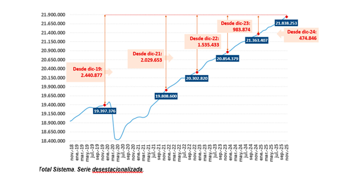  La Seguridad Social suma 522.000 afiliados en el último año y supera los 21,8 millones de afiliados