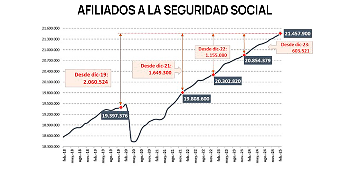 Datos afiliacion seguridad social febrero 2025