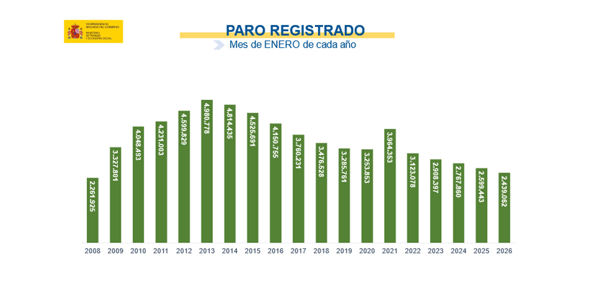 El paro aumenta en 30.392 personas en enero y se sitúa en 2.439.062 descendiendo un 6,17% interanual