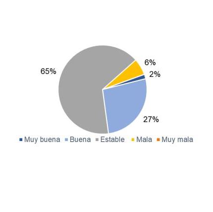 Imagen de un diagrama circular