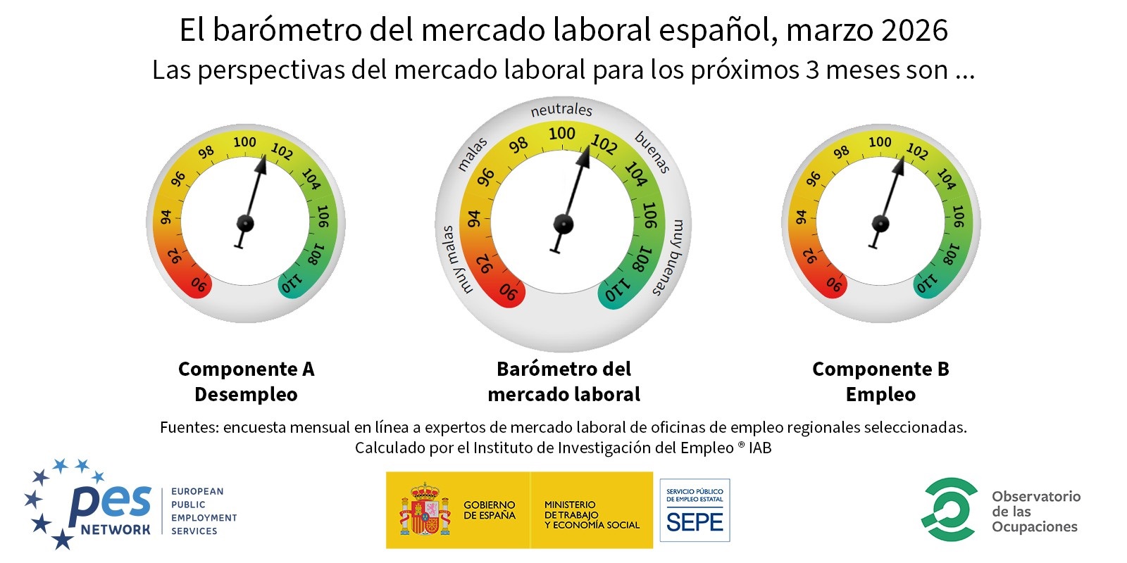 Imagen del gráfico de relojes del Barómetro del Mercado Laboral Europeo, correspondiente a marzo de 2026 con los datos de España