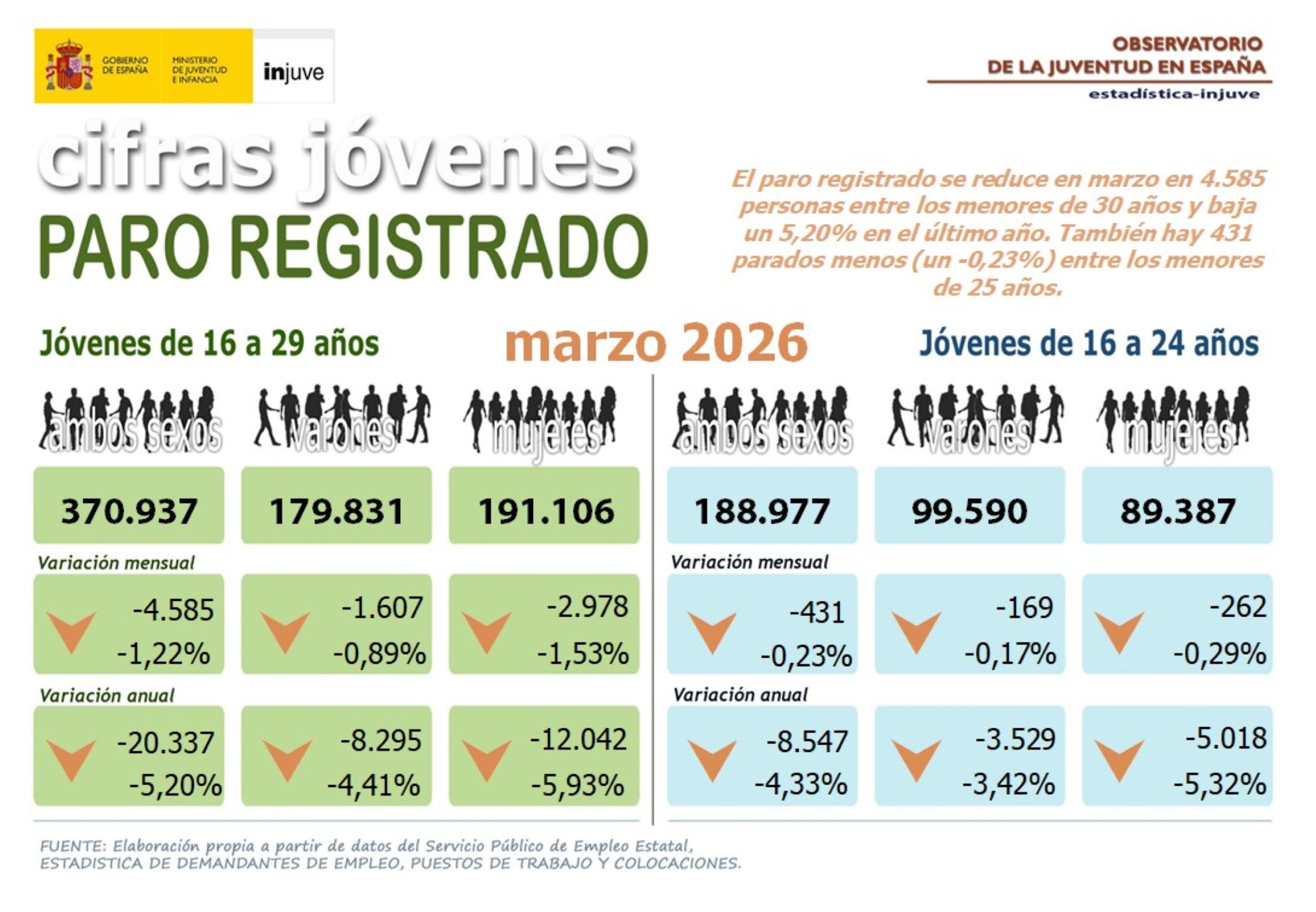 Imagen de la Infografía de los datos de paro registrado de los Jóvenes del mes de Marzo de 2026, elaborada por el INJUVE a partir de los datos del SEPE